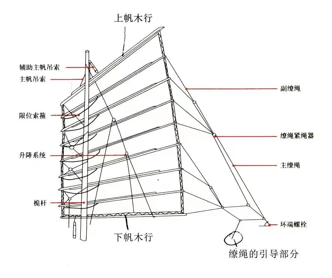 宝博微课堂| 风好正扬帆:中国古代航海科技展—张幔曰帆